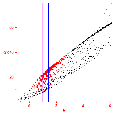 Peres lattice <N>